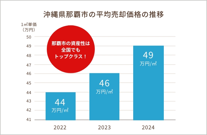 高い資産性