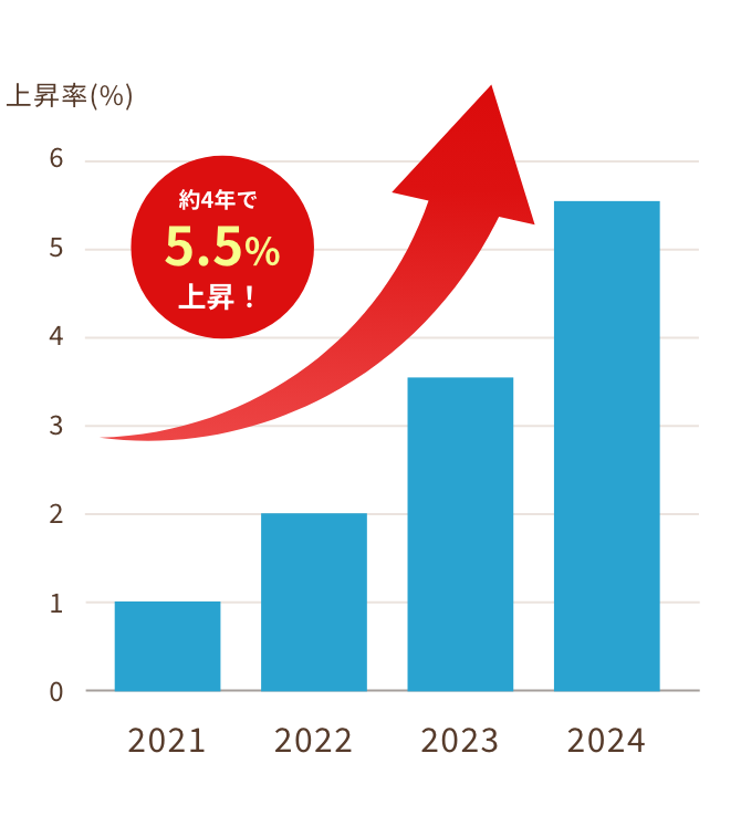 沖縄県の住宅地価の上昇率